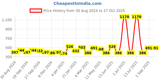 myntra.com ANIKAS CREATION Silver-Toned & White Contemporary Jhumkas anikas creation Price History Graph from 30 Aug 2024 to 27 Oct 2025