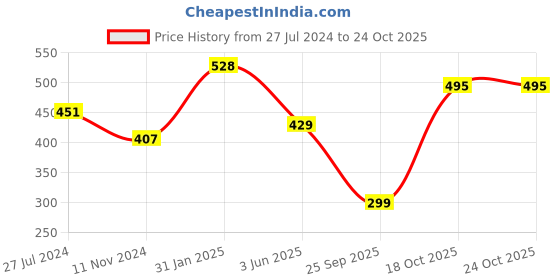 myntra.com ANIKAS CREATION Sleek Pink Beads Necklace With Earrings anikas creation Price History Graph from 27 Jul 2024 to 24 Oct 2025