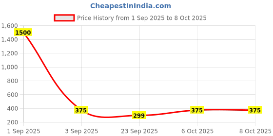 myntra.com ANIKAS CREATION Stone-Studded & Beaded Saree Latkan anikas creation Price History Graph from 1 Sep 2025 to 7 Oct 2025