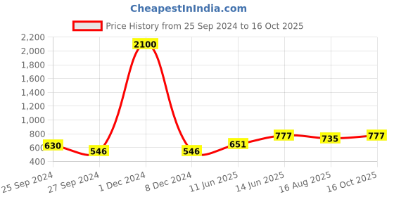myntra.com ANIKAS CREATION Traditional Choker Gold-Plated Red Pearl & Kundan Jewellery Set anikas creation Price History Graph from 25 Sep 2024 to 16 Oct 2025