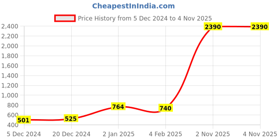 myntra.com ANIKAS CREATION Turquoise Blue & Gold Plated Floral Kundan Pearl Maangtika & Earring Set anikas creation Price History Graph from 5 Dec 2024 to 2 Nov 2025