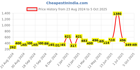 myntra.com ANIKAS CREATION White & Blue Circular Chandbalis anikas creation Price History Graph from 23 Aug 2024 to 5 Oct 2025