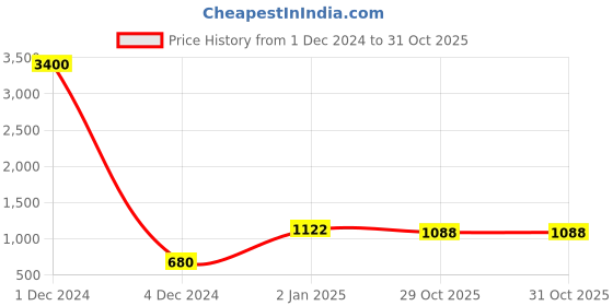 myntra.com ANIKAS CREATION White & Blue Stone-Studded Gold-Plated Jewellery Set anikas creation Price History Graph from 1 Dec 2024 to 31 Oct 2025