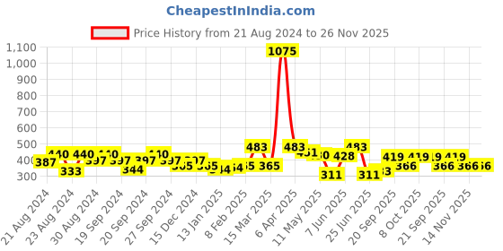 myntra.com ANIKAS CREATION White & Gold Floral Jhumkas anikas creation Price History Graph from 21 Aug 2024 to 25 Nov 2025