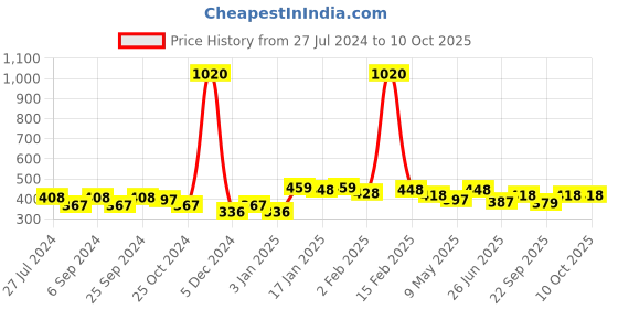 myntra.com ANIKAS CREATION White & Gold-Plated Dome Shaped Jhumkas anikas creation Price History Graph from 27 Jul 2024 to 10 Oct 2025