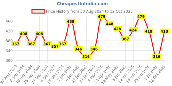 myntra.com ANIKAS CREATION White & Gold-Plated Dome Shaped Jhumkas anikas creation Price History Graph from 30 Aug 2024 to 12 Oct 2025