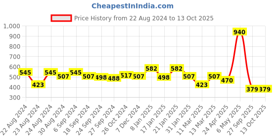 myntra.com ANIKAS CREATION White & Gold-Plated Floral Studs anikas creation Price History Graph from 22 Aug 2024 to 13 Oct 2025