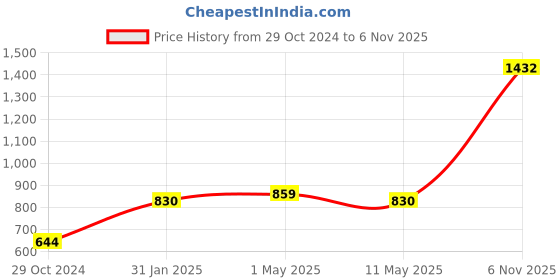 myntra.com ANIKAS CREATION White & Gold-Toned & Plated Stone Studded Temple Jewellery Set anikas creation Price History Graph from 29 Oct 2024 to 6 Nov 2025
