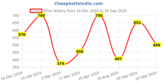 myntra.com ANIKAS CREATION White & Gold-Toned & Plated Stone-Studded Traditional Anklet anikas creation Price History Graph from 16 Dec 2024 to 24 Sep 2025
