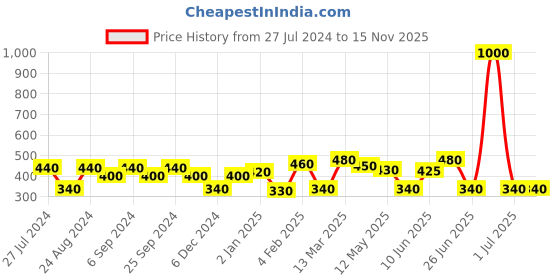 myntra.com ANIKAS CREATION White & Gold-Toned Dome Shaped Jhumkas anikas creation Price History Graph from 27 Jul 2024 to 13 Nov 2025