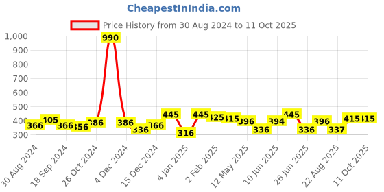 myntra.com ANIKAS CREATION White & Gold-Toned Dome Shaped Jhumkas anikas creation Price History Graph from 30 Aug 2024 to 10 Oct 2025