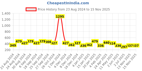 myntra.com ANIKAS CREATION White & Gold-Toned Dome Shaped Jhumkas anikas creation Price History Graph from 23 Aug 2024 to 15 Nov 2025