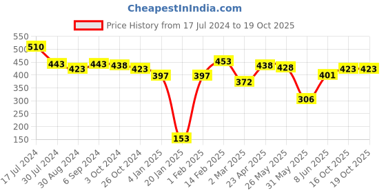 myntra.com ANIKAS CREATION White Beaded & Stone-Studded Gold-Plated Chained Nose Ring anikas creation Price History Graph from 17 Jul 2024 to 18 Oct 2025