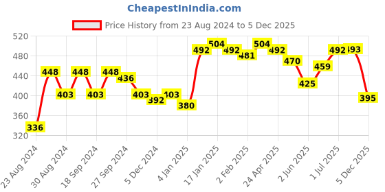 myntra.com ANIKAS CREATION White Classic Drop Earrings anikas creation Price History Graph from 23 Aug 2024 to 2 Dec 2025