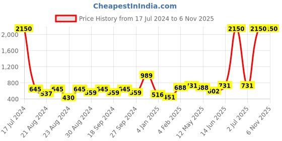 myntra.com ANIKAS CREATION White Contemporary Drop Earrings anikas creation Price History Graph from 17 Jul 2024 to 5 Nov 2025