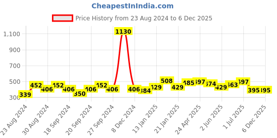 myntra.com ANIKAS CREATION White Contemporary Drop Earrings anikas creation Price History Graph from 23 Aug 2024 to 5 Dec 2025
