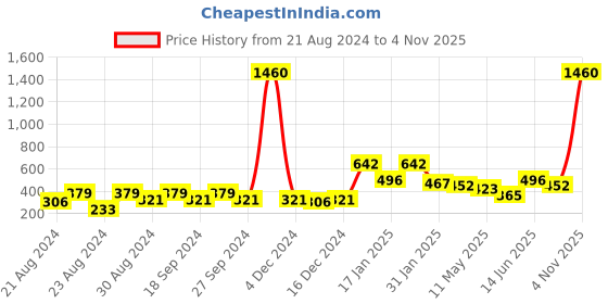 myntra.com ANIKAS CREATION White Contemporary Drop Earrings anikas creation Price History Graph from 21 Aug 2024 to 4 Nov 2025