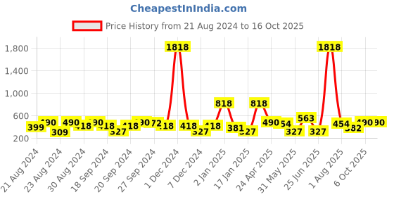 myntra.com ANIKAS CREATION White Gold-Plated Dome Shaped Jhumkas anikas creation Price History Graph from 21 Aug 2024 to 15 Oct 2025