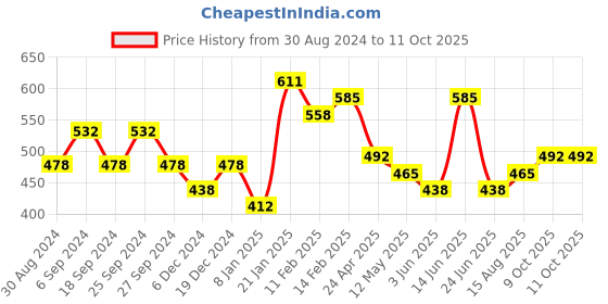 myntra.com ANIKAS CREATION White Gold Plated Handcrafted Dome Shaped Jhumkas anikas creation Price History Graph from 30 Aug 2024 to 11 Oct 2025