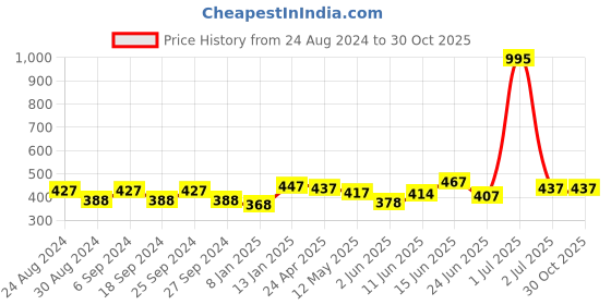 myntra.com ANIKAS CREATION White Gold Plated Handcrafted Teardrop Shaped Drop Earrings anikas creation Price History Graph from 24 Aug 2024 to 29 Oct 2025