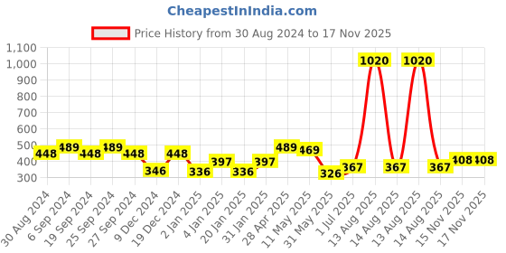 myntra.com ANIKAS CREATION White Gold-Plated Kundan Studded Contemporary Drop Earrings anikas creation Price History Graph from 30 Aug 2024 to 16 Nov 2025