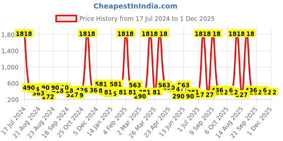 myntra.com ANIKAS CREATION White Peacock Shaped Jhumkas Earrings anikas creation Price History Graph from 17 Jul 2024 to 30 Nov 2025