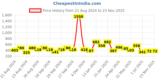 myntra.com ANIKAS CREATION White Teardrop Shaped Jhumkas anikas creation Price History Graph from 21 Aug 2024 to 22 Nov 2025