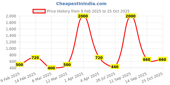 myntra.com ANIKAS CREATION Woman Gold-Plated Black Beaded Mangalsutra With Earrings anikas creation Price History Graph from 9 Feb 2025 to 24 Oct 2025