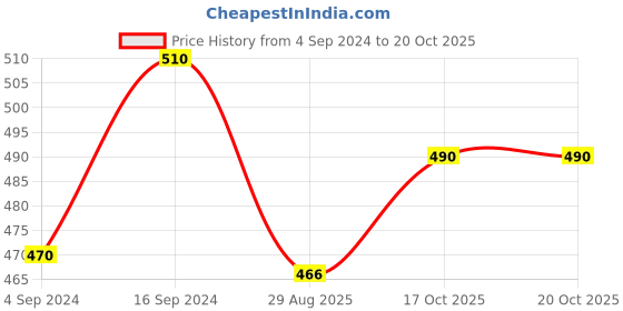myntra.com ANIKAS CREATION Women 2 Gold-Toned & White Cubic Zirconia Meenakari Gold-Plated Kada Bracelet anikas creation Price History Graph from 4 Sep 2024 to 20 Oct 2025