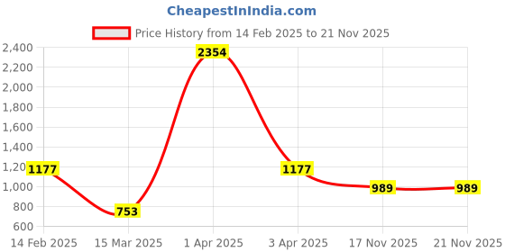 myntra.com ANIKAS CREATION Women Gold-Plated & Green American Diamond Studded With Kundan Finger Ring anikas creation Price History Graph from 14 Feb 2025 to 21 Nov 2025