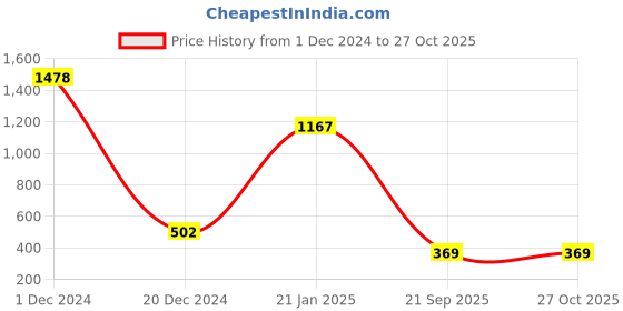 myntra.com ANIKAS CREATION Women Gold-Plated & Peach-Coloured Kundan & Pearl Embellished Matha Patti anikas creation Price History Graph from 1 Dec 2024 to 27 Oct 2025