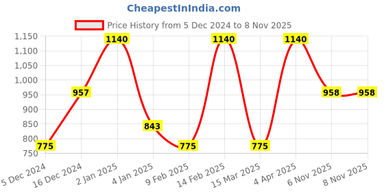 myntra.com ANIKAS CREATION Women Gold-Plated & Pink Kundan Embellished Adjustable Finger Ring anikas creation Price History Graph from 5 Dec 2024 to 7 Nov 2025