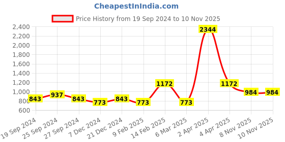myntra.com ANIKAS CREATION Women Gold-Plated & White American Diamond Studded With Kundan Finger Ring anikas creation Price History Graph from 19 Sep 2024 to 9 Nov 2025