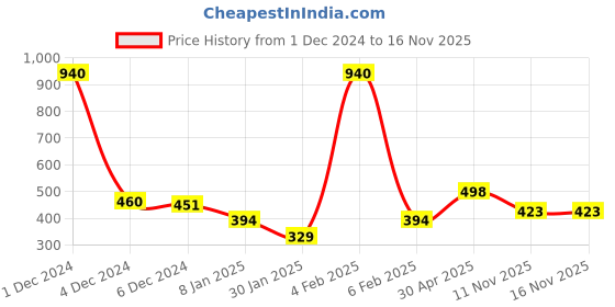 myntra.com ANIKAS CREATION Women Gold-Plated & White Kundan Embellished Maang Tikka anikas creation Price History Graph from 1 Dec 2024 to 16 Nov 2025
