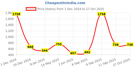 myntra.com Anikas Creation Women Gold-Plated & White Stone Studded Maa Laxmi Jewellery Set anikas creation Price History Graph from 1 Dec 2024 to 27 Oct 2025