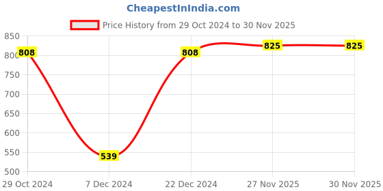 myntra.com ANIKAS CREATION Women Gold-Plated & White Stone-Studded Temple Jewellery Set anikas creation Price History Graph from 29 Oct 2024 to 28 Nov 2025