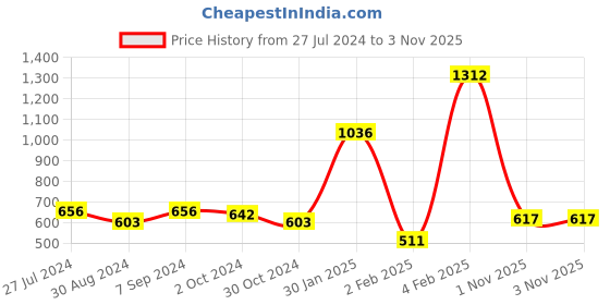 myntra.com ANIKAS CREATION Women Gold-Plated Black Stone Studded Pearl Temple Jewellery Set anikas creation Price History Graph from 27 Jul 2024 to 3 Nov 2025