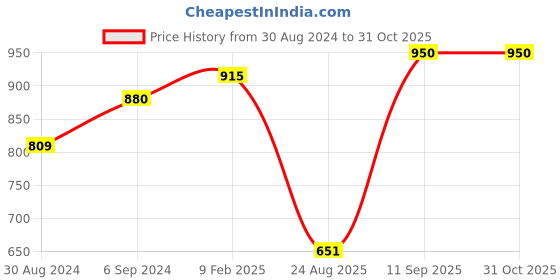 myntra.com ANIKAS CREATION Women Gold-Plated Goddess Lakshmi & White Temple Jewellery Set anikas creation Price History Graph from 30 Aug 2024 to 31 Oct 2025
