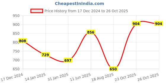 myntra.com ANIKAS CREATION Women Gold-Plated Goddess Laxmi Blue Stone-Studded Temple Jewellery Set anikas creation Price History Graph from 17 Dec 2024 to 24 Oct 2025