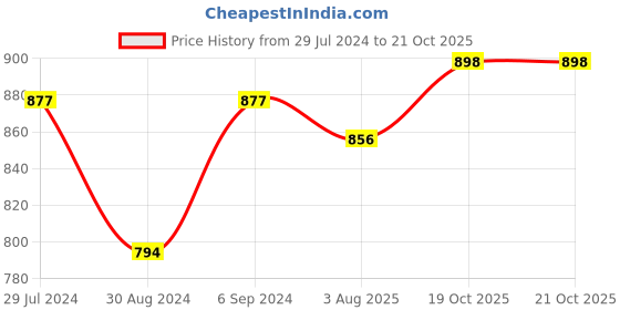 myntra.com ANIKAS CREATION Women Gold-Plated Goddess Laxmi Maroon Stone-Studded Temple Jewellery Set anikas creation Price History Graph from 29 Jul 2024 to 19 Oct 2025