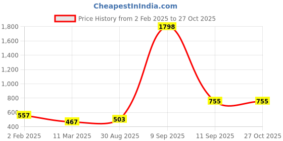 myntra.com ANIKAS CREATION Women Gold-Plated Jewellery Set anikas creation Price History Graph from 2 Feb 2025 to 27 Oct 2025