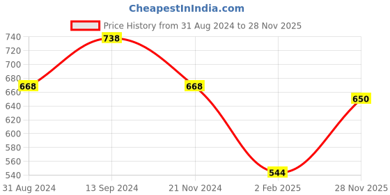 myntra.com ANIKAS CREATION Women Gold-Plated Red Stone Studded Jewellery Set anikas creation Price History Graph from 31 Aug 2024 to 28 Nov 2025