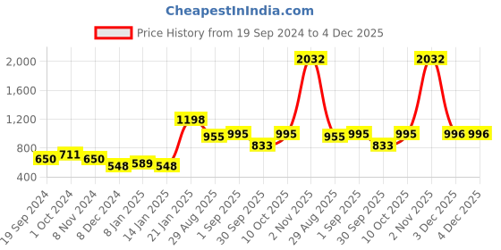 myntra.com ANIKAS CREATION Women Gold-Plated Stone Studded Maa Laxmi Temple Jewellery Set anikas creation Price History Graph from 19 Sep 2024 to 4 Dec 2025