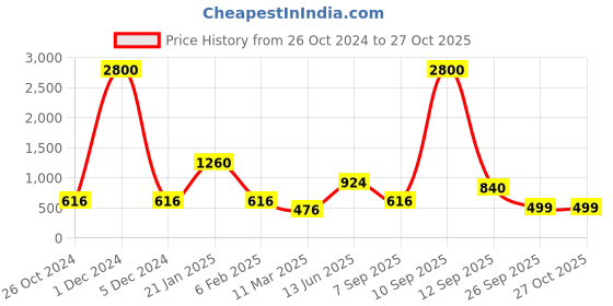 myntra.com ANIKAS CREATION Women Gold-Toned Stones Studded Brass Gold-Plated Wraparound Bracelet anikas creation Price History Graph from 26 Oct 2024 to 27 Oct 2025