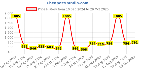 myntra.com ANIKAS CREATION Women Green Gold-Plated Beads & Stone Studded Jewellery Set anikas creation Price History Graph from 10 Sep 2024 to 29 Oct 2025