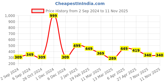myntra.com ANIKAS CREATION Women Pack Of 2 Beaded Waist Latkans anikas creation Price History Graph from 2 Sep 2024 to 11 Nov 2025