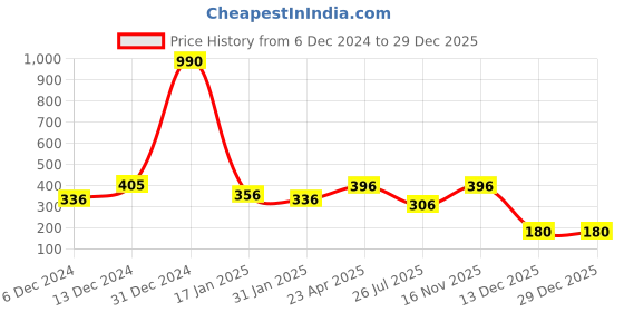 myntra.com ANIKAS CREATION Women Pearls Antique Gold-Plated Wraparound Bracelet anikas creation Price History Graph from 6 Dec 2024 to 16 Nov 2025