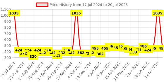 myntra.com ANIKAS CREATION Women Red & White Gold-Plated Circular Chandbalis Earrings anikas creation Price History Graph from 17 Jul 2024 to 12 Jul 2025