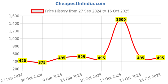 myntra.com ANIKAS CREATION Women Red Gold-Toned Handmade Ethnic Tassled Latkan Bell Saree Accessories anikas creation Price History Graph from 27 Sep 2024 to 16 Oct 2025