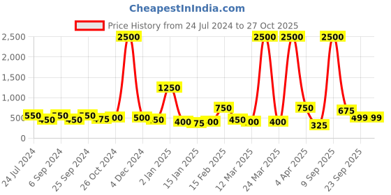myntra.com ANIKAS CREATION Women Sliver Toned and Plated White Stone Studded Kamarband anikas creation Price History Graph from 24 Jul 2024 to 26 Oct 2025